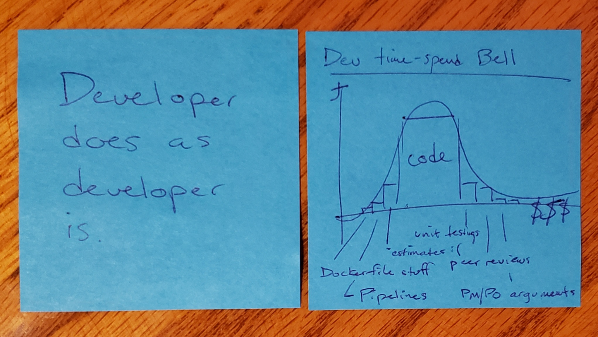 'A developer does as a developer is': 80% of time is spent coding and 20% on everything else less comfortable