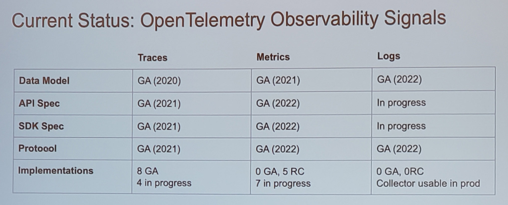 The least-complicated view of the complex landscape of OTel componentry statuses