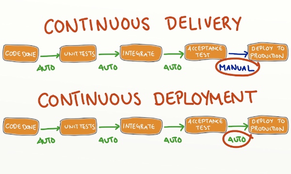 continuous-delivery-vs-continuous-deployment-b371cf5be55b1c52635058af7b70188cd2b608bfb92ca5487a3e41694e9ccf6b (1)