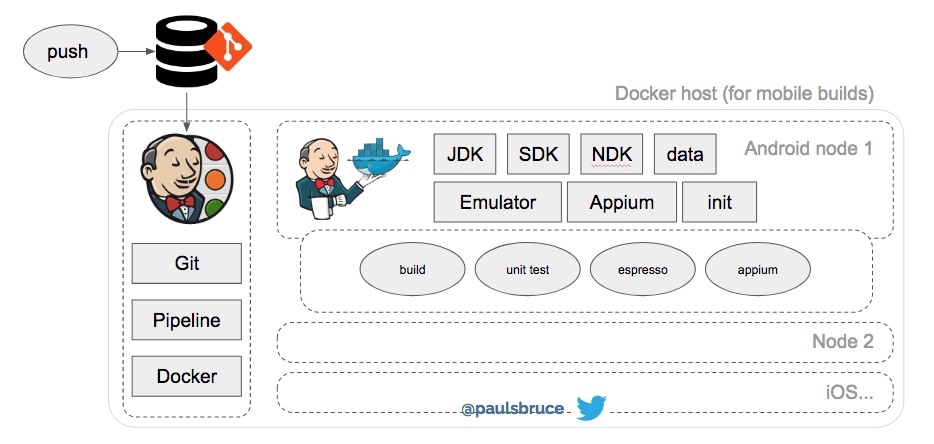 how appium server connect to device