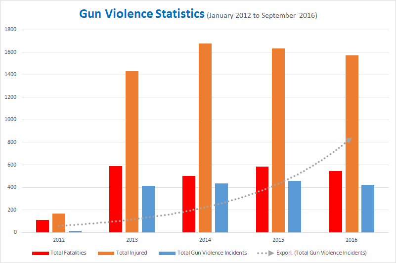 Gun Violence Statistics by State between 2012 and 2016